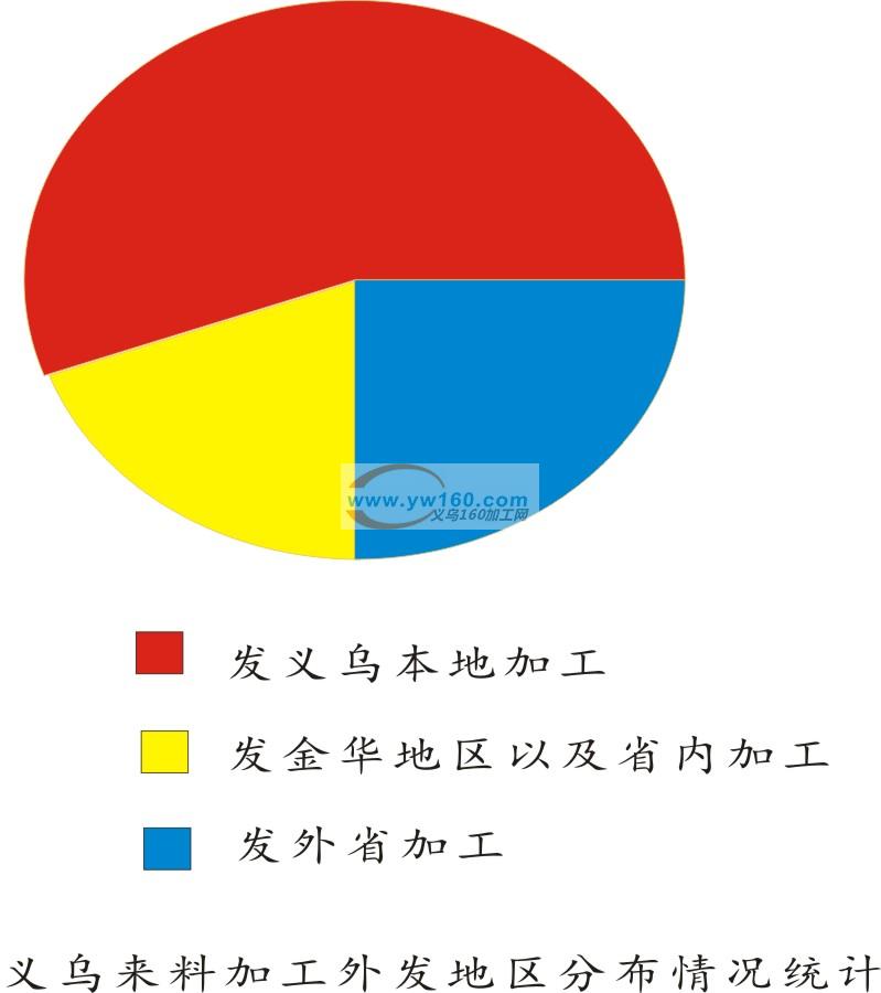 义乌来料加工分布情况