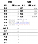 大量证件挂绳材料出售。